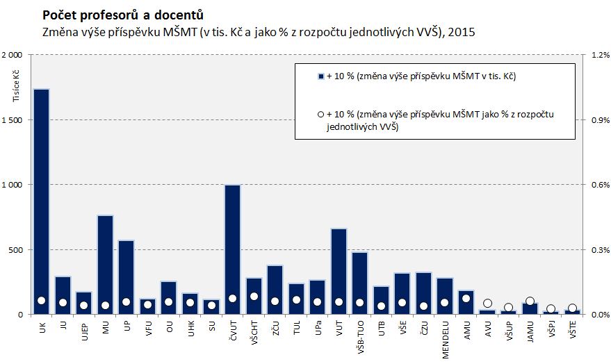1.5 Kvalifikační struktura akademických pracvníků 2015 Pčet prfesrů a dcentů 2015 K A+K K A+K UK v Praze 2 603 22.9% 260 0.20% 0.06% -260-0.21% -0.07% JU v Českých Budějvicích 340 3.0% 34 0.28% 0.