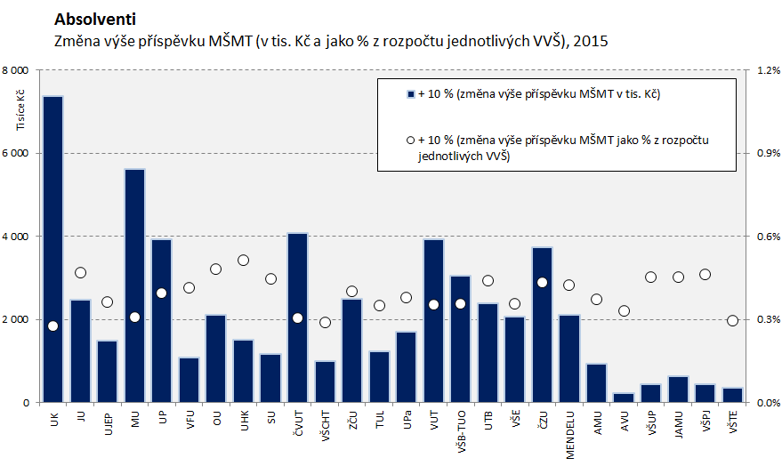 1.6 Zaměstnanst abslventů 2015 Abslventi 2015 K A+K K A+K UK v Praze 12 908 14.1% 1 291 0.83% 0.28% -1 291-0.86% -0.28% JU v Českých Budějvicích 3 829 4.2% 383 2.35% 0.47% -383-2.37% -0.