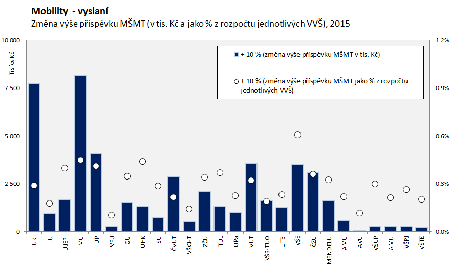 1.10 Studenti vyslaní v rámci mbilitních prgramů 2015 Mbility - vyslaní 2015 K A+K K A+K UK v Praze 249 019 16.8% 24 902 0.87% 0.29% -24 902-0.90% -0.30% JU v Českých Budějvicích 24 857 1.7% 2 486 0.