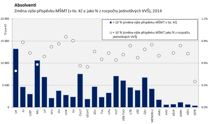 3.7 Zaměstnanst abslventů 2014 Abslventi 2014 K A+K K A+K UK v Praze 12 884 13.5% 1 288 1.73% 0.50% -1 288-1.77% -0.51% JU v Českých Budějvicích 4 021 4.2% 402 4.31% 0.88% -402-4.34% -0.