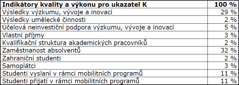 Kvalita a výkn veřejných vyských škl v ČR Ukazatel K je rzpčtvý ukazatel, který kvantifikuje výkny vyských škl se zaměřením na výsledky ve vzdělávací a vědecké, výzkumné, vývjvé a invační, umělecké