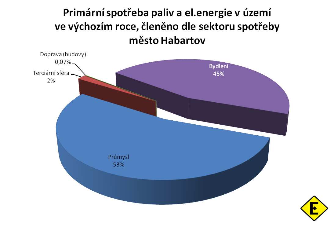 , rok 2010 Zdroj: ENVIROS, s.r.o., Bilance výchozího stavu  Obrázek 15: Skladba