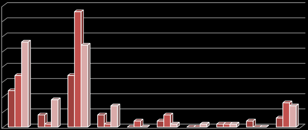 Počet nálezů Graf 4: Benigní nálezy v core-cut biopsiích za období 2009-2011 40 35 30 25 20 15 10 5 0 2009 2010 2011 Benigní nálezy MALIGNÍ NÁLEZY V PRSU Lékaři diagnostikovali maligní nádor prsu u