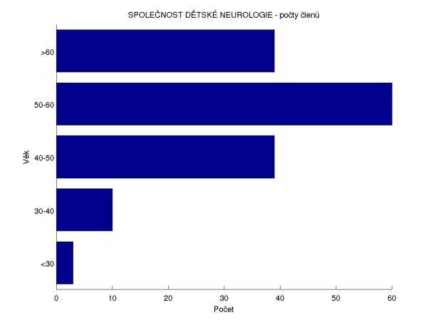 ZÁVĚREM O DĚTSKÉ NEUROLOGII Přežijeme jako obor? Nejde jen o kliniky a centra V ČR necelých 150 dětských neurologů Věkový průměr 54 let!