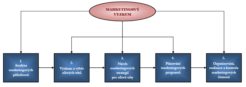 1.1.2 Charakteristika marketingového výzkumu Marketingový výzkum vychází ze sociologických výzkumů a výzkumů veřejného mínění a představuje promyšlenou hloubkovou studii určité problematiky, která