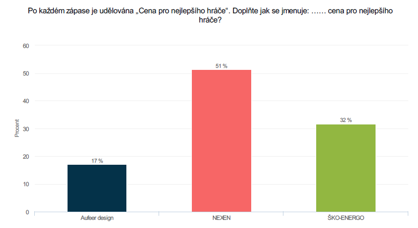 Otázka 3) Po každém zápase je udělována Cena pro nejlepšího hráče. Doplňte, jak se jmenuje:.