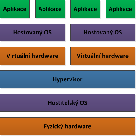 1. Teorie virtualizace Obrázek 1.2: Type2 architektura 1.