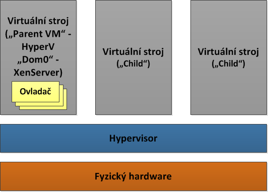 1. Teorie virtualizace veškeré ovladače pro instalovaný hardware atd. Virtuální stanice poté přistupují k hardwaru prostřednictvím hypervisoru a ovladačů, které jsou v něm uloženy.