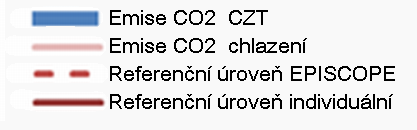 13 13 EPISCOPE Ref. plocha Emise CO 2 Celková potřeba tepla Emisní factor CO 2 CZT 10 9 m² kg/(m²yr) kwh/(m²yr) kg/kwh 2015 416 60 40 20 0 42 Trend 150 100 50 0 134 Trend 0.40 0.30 0.20 0.10 0.00 0.