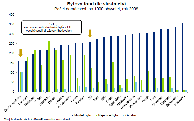 3.2 Vlastnická struktura bytů V ČR je v porovnání s ostatními zeměmi Evropské unie nejnižší podíl bytů v osobním vlastnictví na 1000 obyvatel.