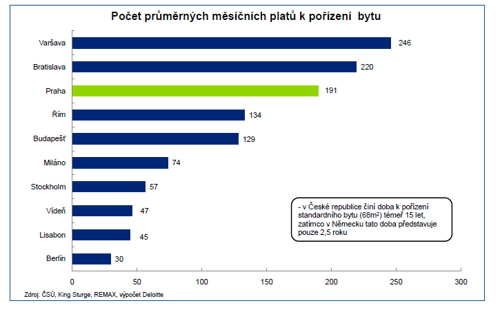 Obrázek 6 - Průměrná cena standardního bytu v roce 2009 Zdroj: Finanční krize v rezidenčním developmentu [10] Obrázek 7