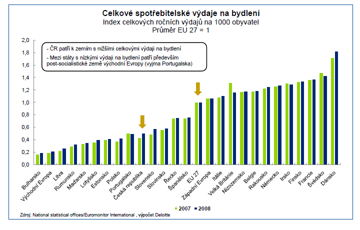 Obrázek 8 - Celkové spotřebitelské výdaje na bydlení v letech 2007a 2008 Zdroj: Finanční krize v rezidenčním developmentu [13] 3.