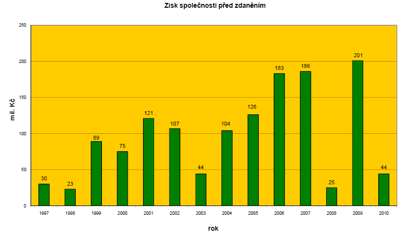 Obrázek 17 - Výnosy před zdaněním společnosti Ekospol a.s. v letech 1997-2010 Zdroj: Ekospol a.s. Obrázek 16 - Zisk před zdaněním společnosti Ekospol a.