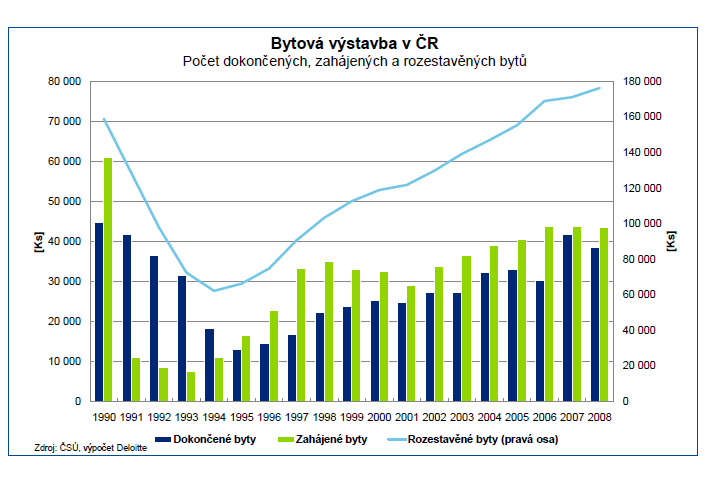 Příloha 5 - Bytová výstavba v ČR v letech 1990-2008