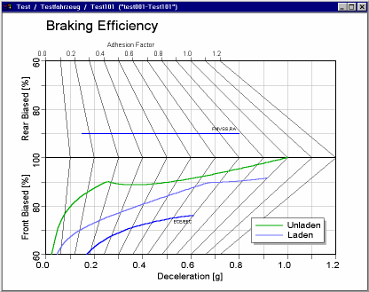 charakteristiky brzdy Parametry vozidla