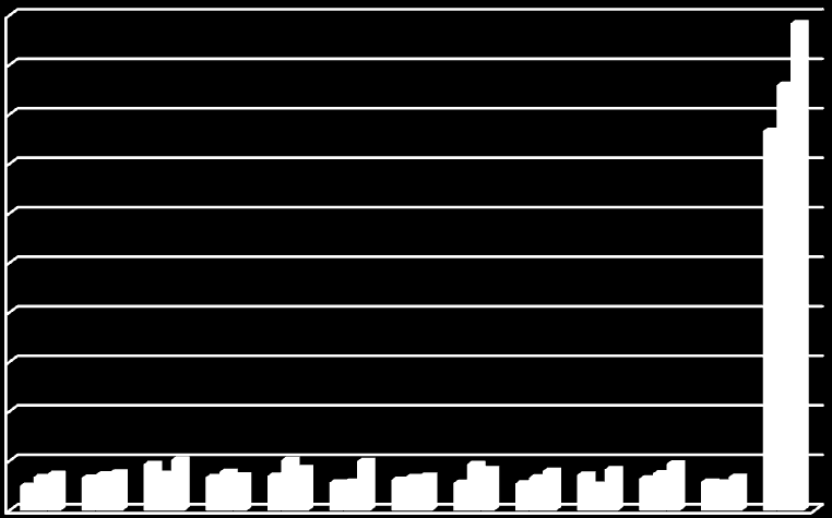 Množství Vo (v kg) 2 000 000 1 800 000 1 600 000 1 400 000 1 200 000 1 000 000 800 000 600 000 400 000 200 000 0 r. 2010 r. 2011 r. 2012 Období sběru VO Graf č. 3 Souhrnná evidence VO za r.