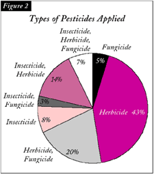 Obr. č. 18 2,3,7,8-tetrachlorodibenzo-p-dioxin (TCDD). Obr. č. 19 Typy pesticidů a jejich množství aplikované do prostředí.