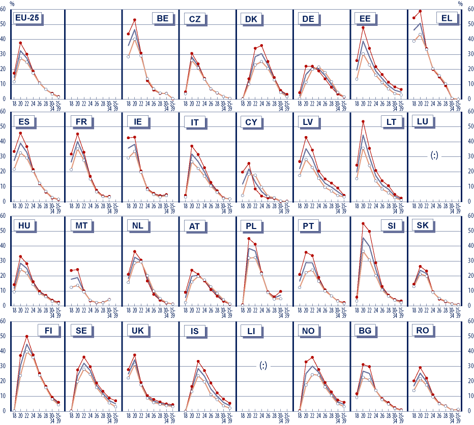 ÚČAST NA VZDĚLÁVÁNÍ Obr. C16: Míra účasti v terciárním vzdělávání (ISCED 5 a 6) podle věku a pohlaví, 2001/02 Zdroj: Eurostat, UOE.