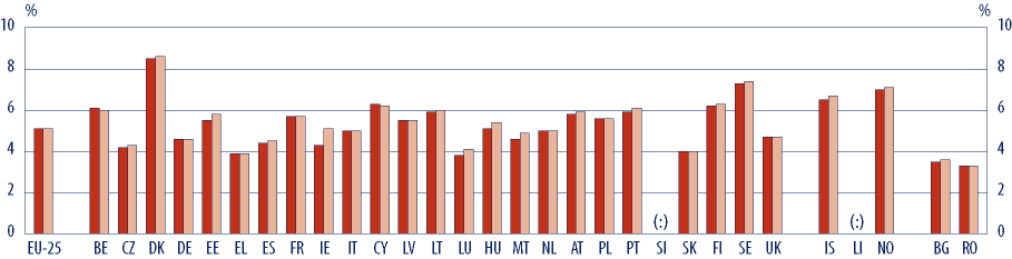 ZDROJE ODDÍL I FINANCOVÁNÍ A VYBAVENÍ ŠKOL VEŘEJNÉ VÝDAJE NA VZDĚLÁVÁNÍ TVOŘÍ V TÉMĚŘ POLOVINĚ EVROPSKÝCH ZEMÍ 5 6 % HDP Podíl hrubého domácího produktu (HDP), který je ve 25 zemích EU věnován na