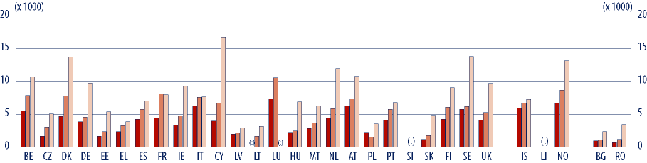 ZDROJE Ve všech zemích kromě Polska jsou roční výdaje na žáka vyšší v sekundárním vzdělávání (ISCED 2 4) než v primárním vzdělávání (ISCED 1), v České republice a ve Francii je to téměř dvojnásobně.