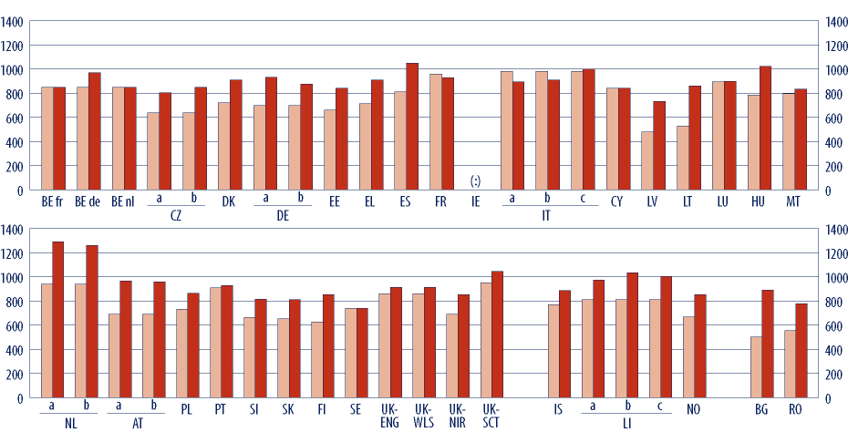 VZDĚLÁVACÍ PROCESY ODDÍL I VYUČOVACÍ DOBA DOPORUČENÁ ROČNÍ VYUČOVACÍ DOBA JE V POVINNÉM SEKUNDÁRNÍM VZDĚLÁVÁNÍ V PRŮMĚRU O 170 HODIN DELŠÍ NEŽ V PRIMÁRNÍM VZDĚLÁVÁNÍ Ve velké většině zemí trvá