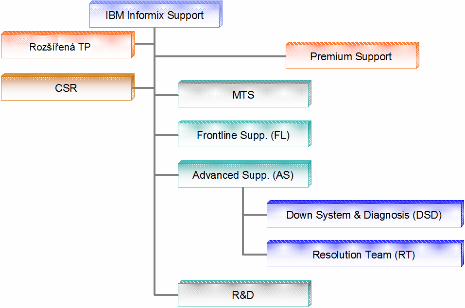 Organizační struktura technické podpory Informix MTS vytváření PMR, úvodní diagnostika + zajištění diag.