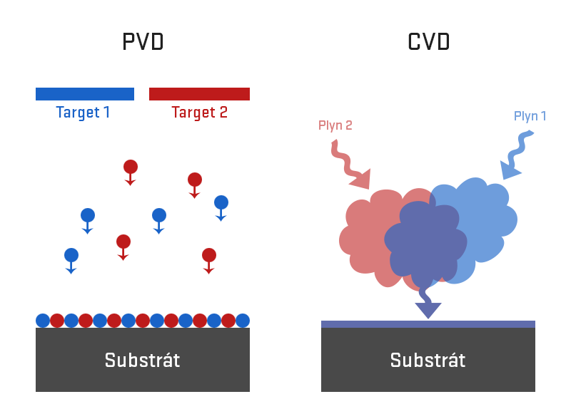 4 Metody přípravy vrstev Základními depozičními procesy jsou CVD a PVD. Metoda CVD byla objevena dříve. Nešla ale použít pro deponování vrstev na rychlořezné oceli, což vedlo k vývoji metody PVD.