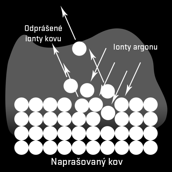 4 Metody přípravy vrstev Obr. 4.3 Princip naprašování [8] (upraveno) V komoře se udržuje doutnavý výboj v atmosféře z inertního plynu (Ar). Nad terčem se udržuje plazma.