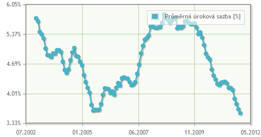 v listopadu 2011 se dostala na hranici 3,56 %, čímţ ohroţuje rekordně nízkou průměrnou úrokovou sazbu z července roku 2005.