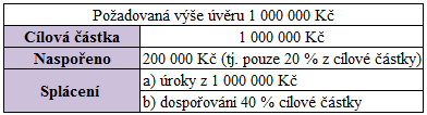 potřebě můţe zvýšit. Úvěry ze stavebního spoření se vyuţívají na financování bydlení, jedná se tedy o koupi, výstavbu nebo rekonstrukci bydlení.