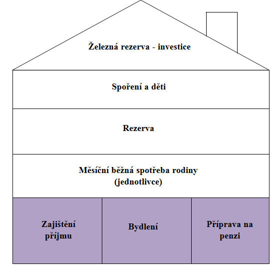 5 Finanční domeček nástroj finančního plánování Pod pojmem finanční domeček OVB rozumí nástroj, který finanční poradce pouţívá k demonstraci správného rozloţení finančních prostředků.