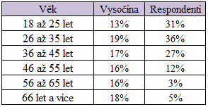 Do věkové kategorie 18 aţ 25 let se zařadilo 31 % (51) zúčastněných na dotazníkovém šetření. Kategorii 26 aţ 35 let zvolilo 22 % (36) odpovídajících.