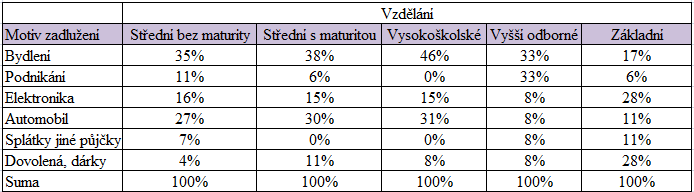 zvolilo 6 % (10) odpovídajících. Mateřskou (rodičovskou) dovolenou zaškrtly 4 % (6) občanů. Moţnost jiné vyţila jedna osoba, 1 %. 6.1 Závěry plynoucí z dotazníkového šetření Z dotazníkového šetření vyplynulo, ţe lidé, kteří vyuţili sluţby finančního poradce, disponují v 85 % (61) s finanční rezervou.