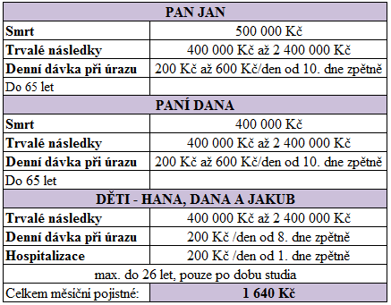 jsou drahé pomůcky, přestavba domu a další. Toto zajištění je nastaveno do 65 let věku obou ţivitelů. Tato rizika jsou zajištěny u pojišťovny Uniqa v produktu Rizikové pojištění s dividendou.