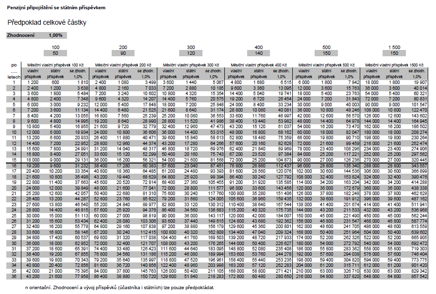Příloha 2: Předpoklad celkové částky na penzijním