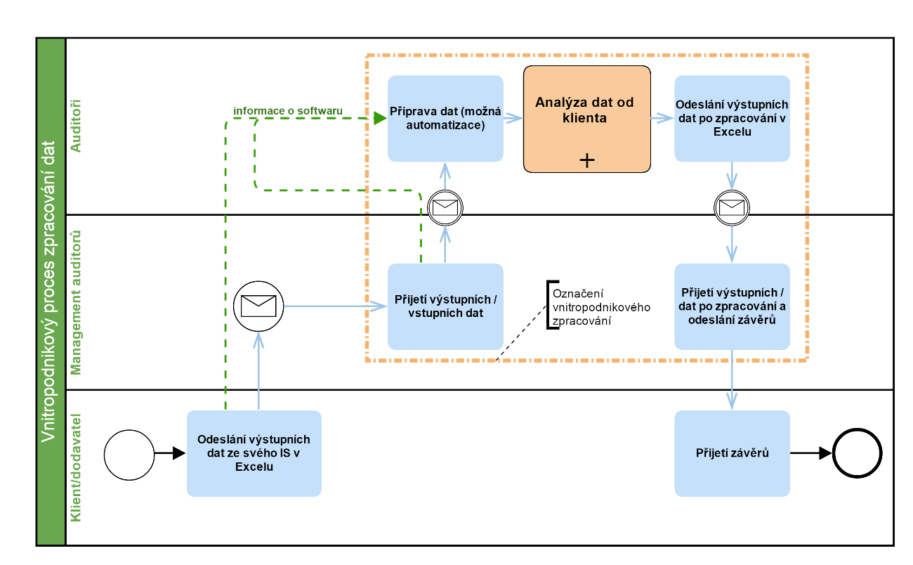 1. Základní terminologie 1.4. Způsob zpracování dat auditory Aby bylo jasné, jakým způsobem data v auditorské společnosti postupují, je potřeba tento proces vysvětlit.