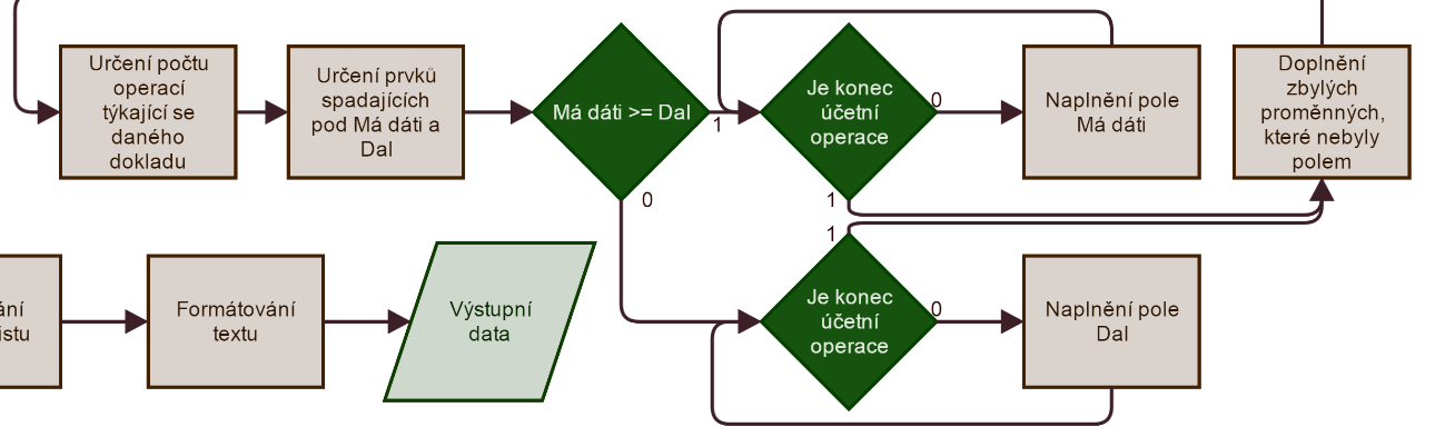 Zpracování takového zápisu je náročnější než samotné překopírování jako v minulém případě. Prvním krokem takového zpracování je určení počtu operací týkající se sledovaného čísla dokladu.