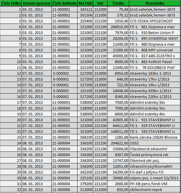 Obrázek 33 - Výstup po zpracování dat ze systému JUMP skriptem. Zdroj: Vlastní zpracování 2.3.3. Postup zpracování V části práce s názvem Způsob zpracování dat auditory bylo vysvětleno, jakým způsobem putují data mezi auditory a klienty auditorské společnosti.