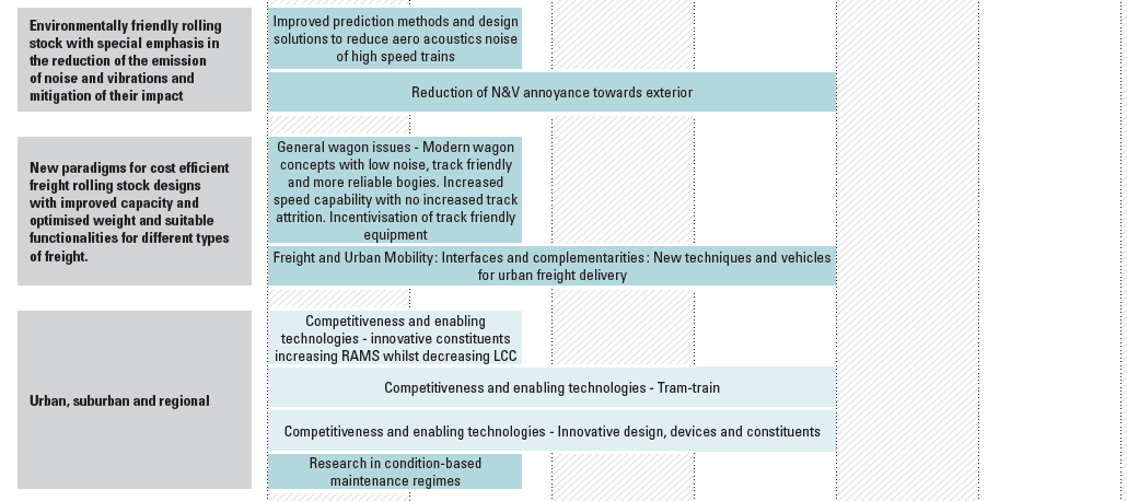 Vizualizace Roadmap, přehled milníků a výsledků Prioritní oblasti / zaměření aktivit: Železniční vozidla s důrazem na snížení emisí hluku a vibrací TRL 4-5 Nové