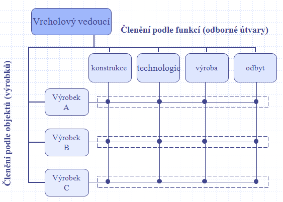 Obrázek 5: Maticový typ Zdroj: [ 12 ] Organizační struktury je možné dále rozdělovat na formální a neformální.