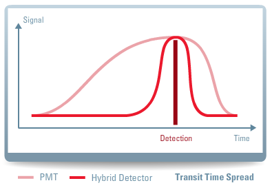 Obr. 2.4: Schematické znázornění funkce hybridního detektoru. Převzato z [7] Obr. 2.5: Rozptyl přenosových časů PMT a HyD. Převzato z [7] 2.