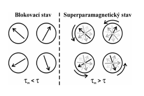 Obr. 3.3: Znázornění dvou odlišných magnetických stavů. Převzato z [27] Jednodoménovost Jev, který se spojuje s konečnou velikostí částic.