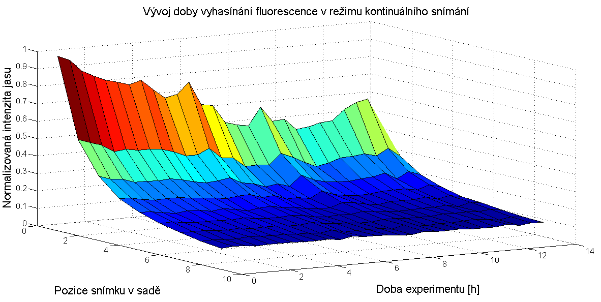 Obr. 6.2: Kontinuální analýza změny doby vyhasínání fluoroforu - normalizováno. V experimentech jsou snímány MSC buňky, které jsou v textu značeny jako typ A, AR a B.