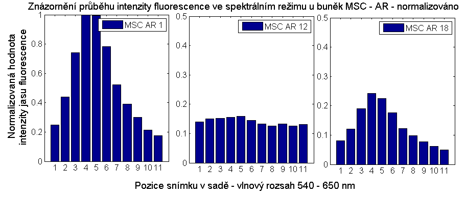 Obr. 6.7: Spektrální sekvenční režim - MSC - A. Hranice intervalů označených jako 1 až 11 jsou definovány hodnotami vlnových délek v tab.4.3. Obr. 6.8: Spektrální sekvenční režim - MSC - AR.