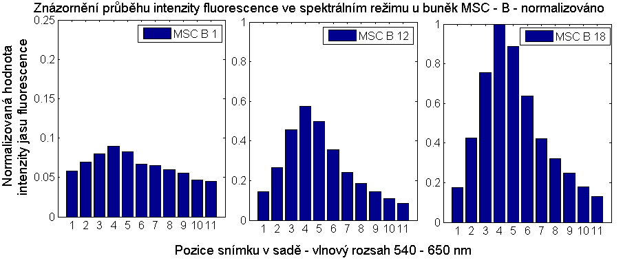 Obr. 6.9: Spektrální sekvenční režim - MSC - B. Hranice intervalů označených jako 1 až 11 jsou definovány hodnotami vlnových délek v tab.4.3.