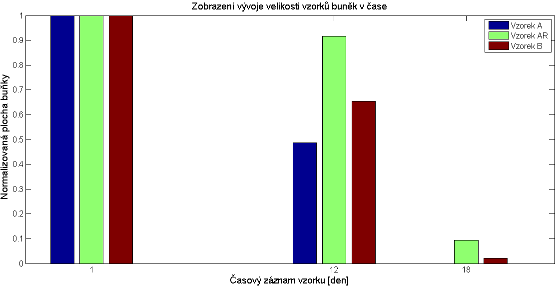 Obr. 6.11: Normalizované znázornění velikosti buněk v průběhu experimentu. Tyto dělící procesy jsou náhodné, způsobují však množení populace.