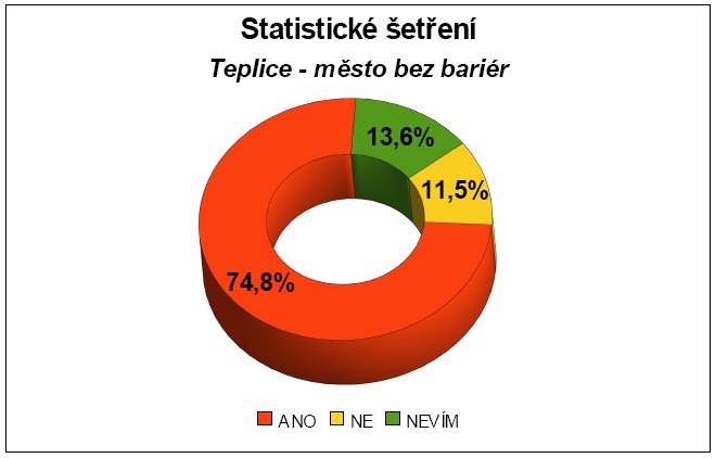 Tato anketa probíhala ve spolupráci se základní školu s rozšířeným vyučováním informatiky a výpočetní techniky, Teplice, Plynárenská.