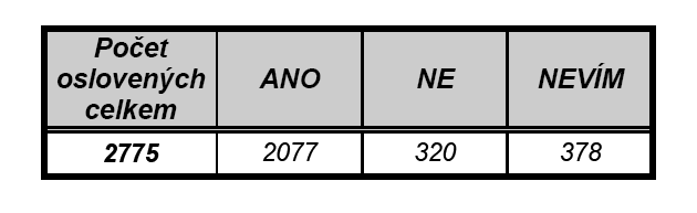 2.5.3 Anketa V rámci Integrovaného plánu rozvoje města byla na konci března uveřejněna anketa s názvem Souhlasíte s nákupem moderních nízkopodlaţních trolejbusů a projektem Teplice město bez bariér