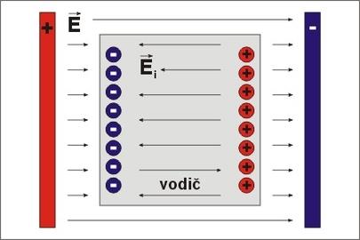 Rovnovážný stav : Pro velikosti: E E i E i E 0V. m 1 Díky vnějšímu poli se přenesou volné elektrony.
