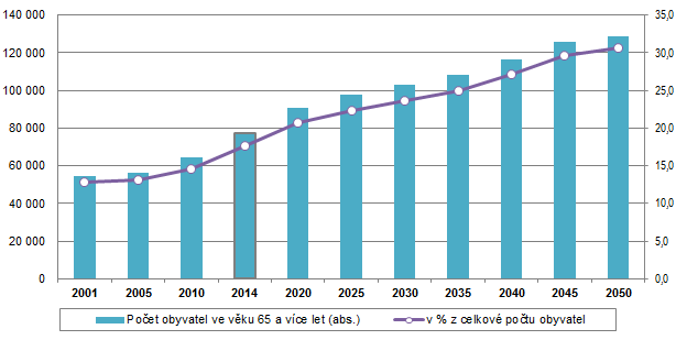 Vývoj a projekce počtu obyvatel ve věku 65 let v Libereckém kraji v letech 2001-2050 Zdroj: ČSÚ Ze Sčítání lidí, domů a bytů (SLDB 2011) vyplynulo, ţe 66,5 % muţů starších 65-ti let ţije v sezdaném